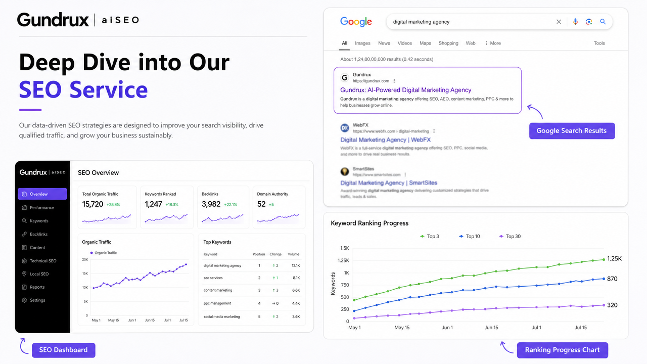 Gundrux AI SEO strategy dashboard showing Google rankings and organic traffic growth