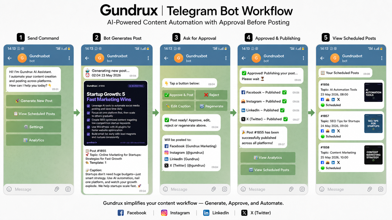 Gundrux social media automation with n8n workflows posting to Instagram Facebook LinkedIn